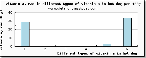 vitamin a in hot dog vitamin a, rae per 100g